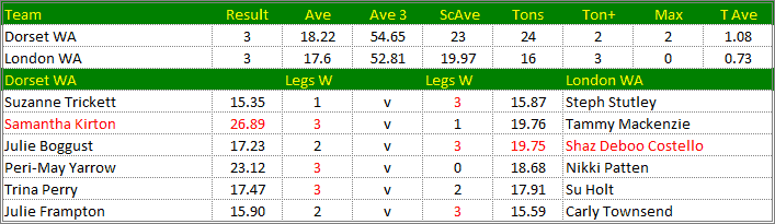 Darts British Inter County Championships 2017/2018 Division 1 Dorset v London Womens A Scorecard