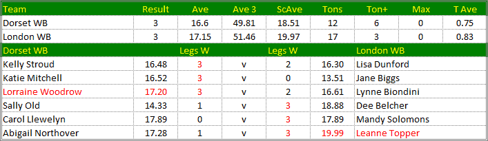 Darts British Inter County Championships 2017/2018 Division 1 Dorset v London Womens B Scorecard