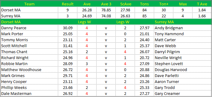 Darts British Inter County Championships 2017/2018 Division 1 Dorset v Surrey Mens A Scorecard