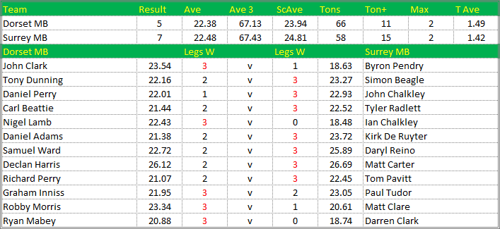 Darts British Inter County Championships 2017/2018 Division 1 Dorset v Surrey Mens B Scorecard