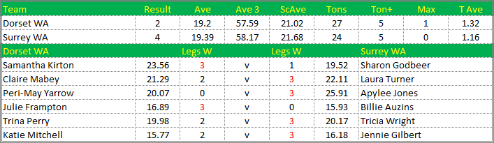 Darts British Inter County Championships 2017/2018 Division 1 Dorset v Surrey Womens A Scorecard