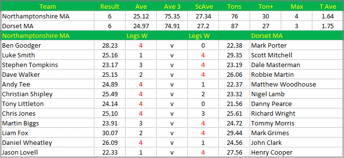 Darts British Inter County Championships 2017/2018 Division 1 Northamptonshire v Dorset Mens A Scorecard