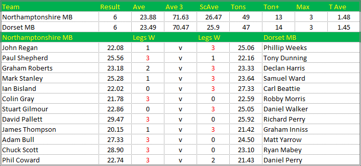 Darts British Inter County Championships 2017/2018 Division 1 Northamptonshire v Dorset Mens B Scorecard