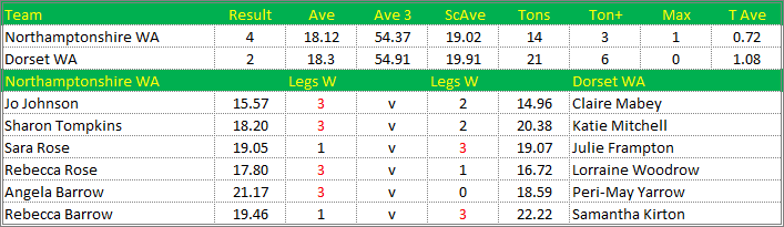 Darts British Inter County Championships 2017/2018 Division 1 Northamptonshire v Dorset Womens A Scorecard