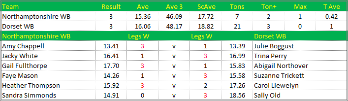 Darts British Inter County Championships 2017/2018 Division 1 Northamptonshire v Dorset Womens B Scorecard