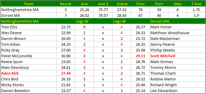 Darts British Inter County Championships 2017/2018 Division 1 Nottinghamshire v Dorset Mens A Scorecard