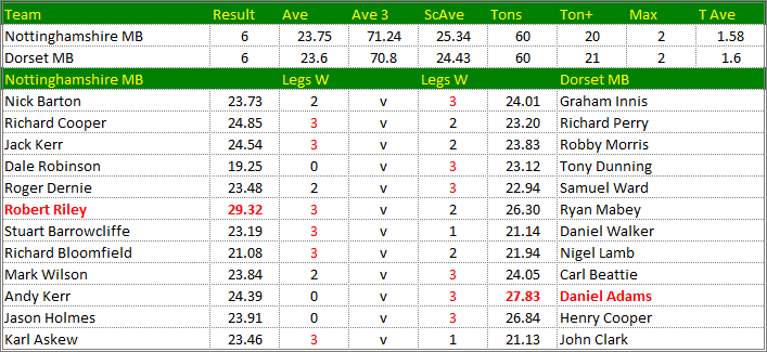 Darts British Inter County Championships 2017/2018 Division 1 Nottinghamshire v Dorset Mens B Scorecard
