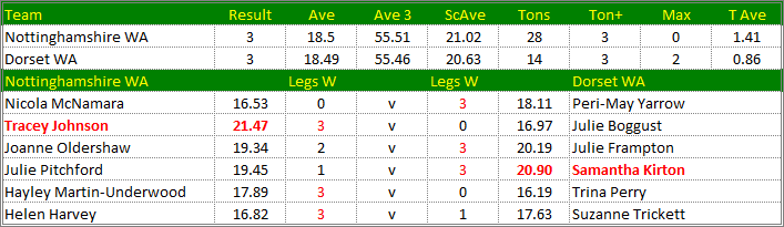 Darts British Inter County Championships 2017/2018 Division 1 Nottinghamshire v Dorset Womens A Scorecard