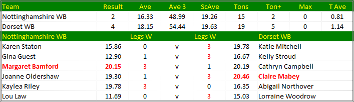 Darts British Inter County Championships 2017/2018 Division 1 Nottinghamshire v Dorset Womens B Scorecard