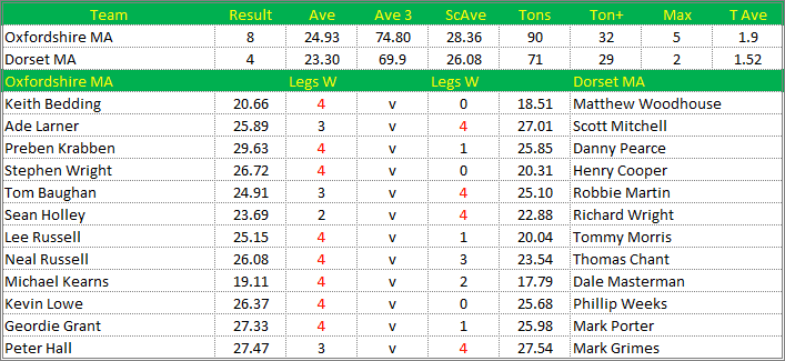 Darts British Inter County Championships 2017/2018 Division 1 Oxfordshire v Dorset Mens A Scorecard