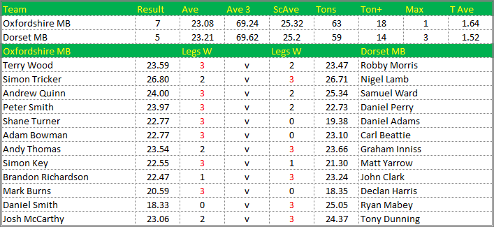 Darts British Inter County Championships 2017/2018 Division 1 Oxfordshire v Dorset Mens B Scorecard