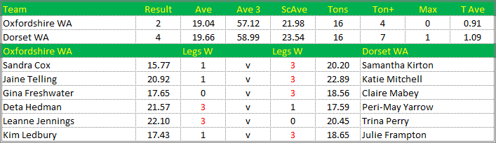 Darts British Inter County Championships 2017/2018 Division 1 Oxfordshire v Dorset Womens A Scorecard