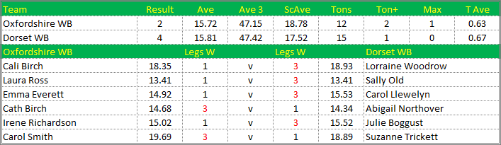 Darts British Inter County Championships 2017/2018 Division 1 Oxfordshire v Dorset Womens B Scorecard