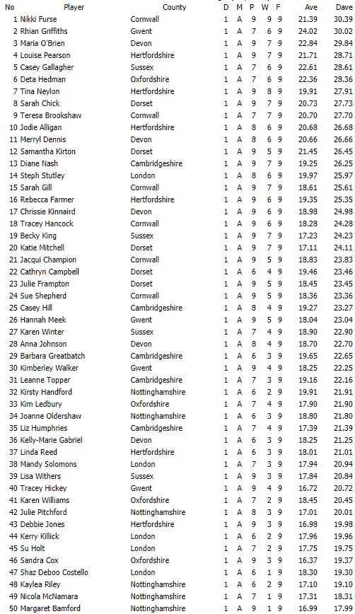 Darts British Inter County Championships 2018/2019 Division 1 Averages Ladies A