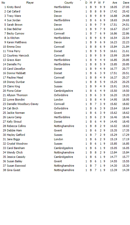 Darts British Inter County Championships 2018/2019 Division 1 Averages Ladies B