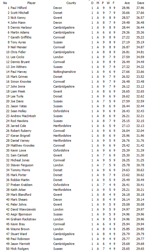 Darts British Inter County Championships 2018/2019 Division 1 Averages Mens A