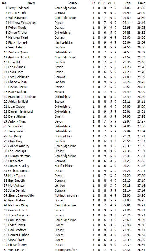 Darts British Inter County Championships 2018/2019 Division 1 Averages Mens B