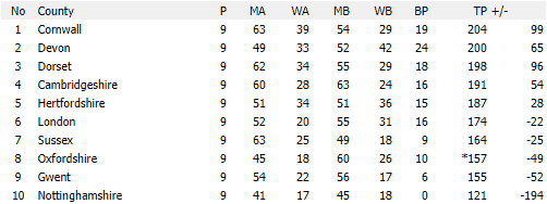 Darts British Inter County Championships 2018/2019 Division 1 Promotion Table