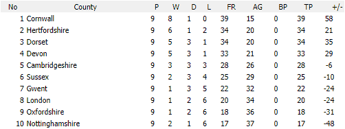 Darts British Inter County Championships 2018/2019 Division 1 Promotion Table Ladies A