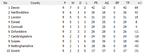 Darts British Inter County Championships 2018/2019 Division 1 Promotion Table Ladies B