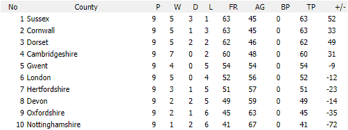 Darts British Inter County Championships 2018/2019 Division 1 Promotion Table Mens A