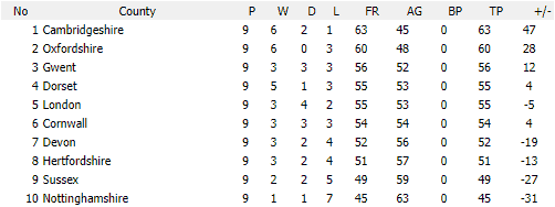 Darts British Inter County Championships 2018/2019 Division 1 Promotion Table Mens B