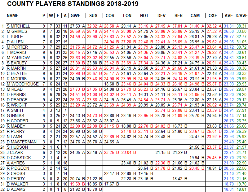 Dorset County Darts 2018/2019 Season - Mens Merit Table