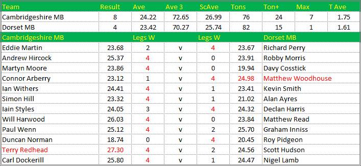 Darts British Inter County Championships 2018/2019 Division 1 Cambridgeshire v Dorset Mens B Scorecard