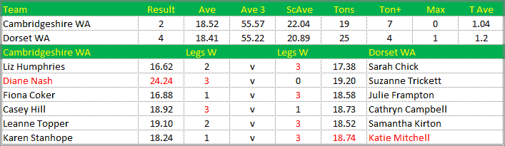 Darts British Inter County Championships 2018/2019 Division 1 Cambridgeshire v Dorset Womens A Scorecard