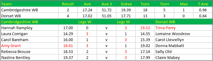 Darts British Inter County Championships 2018/2019 Division 1 Cambridgeshire v Dorset Womens B Scorecard