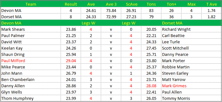 Darts British Inter County Championships 2018/2019 Division 1 Devon v Dorset Mens A Scorecard