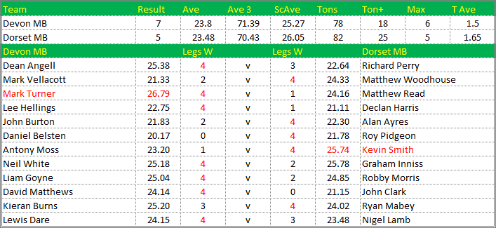 Darts British Inter County Championships 2018/2019 Division 1 Devon v Dorset Mens B Scorecard