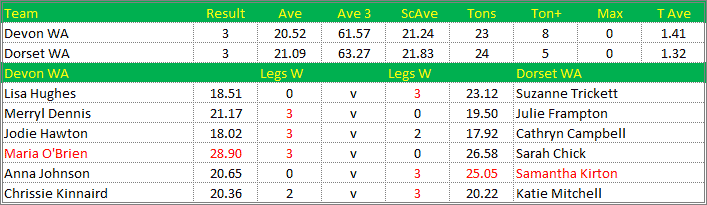 Darts British Inter County Championships 2018/2019 Division 1 Devon v Dorset Womens A Scorecard