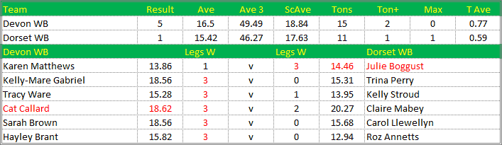 Darts British Inter County Championships 2018/2019 Division 1 Devon v Dorset Womens B Scorecard