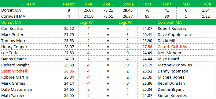 Darts British Inter County Championships 2018/2019 Division 1 Dorset v Cornwall Mens A Scorecard