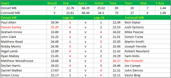 Darts British Inter County Championships 2018/2019 Division 1 Dorset v Cornwall Mens B Scorecard