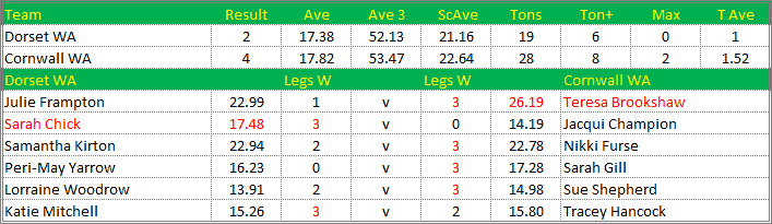 Darts British Inter County Championships 2018/2019 Division 1 Dorset v Cornwall Womens A Scorecard