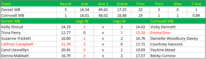 Darts British Inter County Championships 2018/2019 Division 1 Dorset v Cornwall Womens B Scorecard