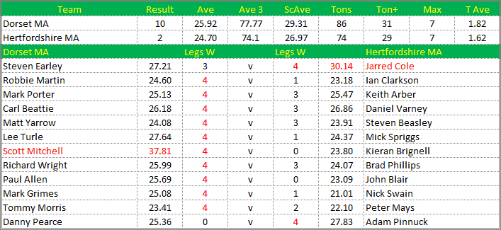 Darts British Inter County Championships 2018/2019 Division 1 Dorset v Hertfordshire Mens A Scorecard