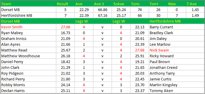 Darts British Inter County Championships 2018/2019 Division 1 Dorset v Hertfordshire Mens B Scorecard