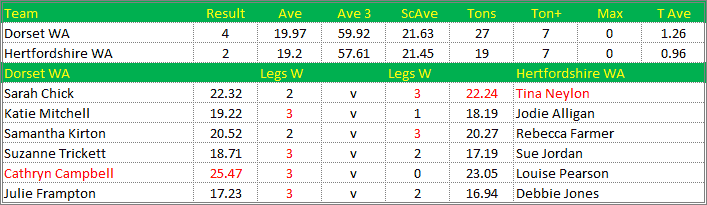 Darts British Inter County Championships 2018/2019 Division 1 Dorset v Hertfordshire Womens A Scorecard