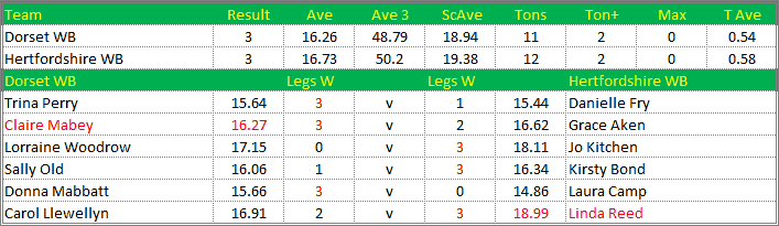 Darts British Inter County Championships 2018/2019 Division 1 Dorset v Hertfordshire Womens B Scorecard