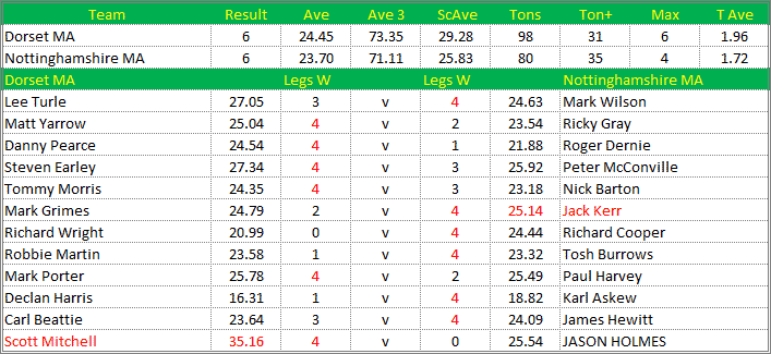 Darts British Inter County Championships 2018/2019 Division 1 Dorset v Nottinghamshire Mens A Scorecard