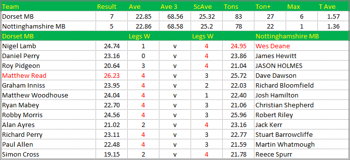 Darts British Inter County Championships 2018/2019 Division 1 Dorset v Nottinghamshire Mens B Scorecard