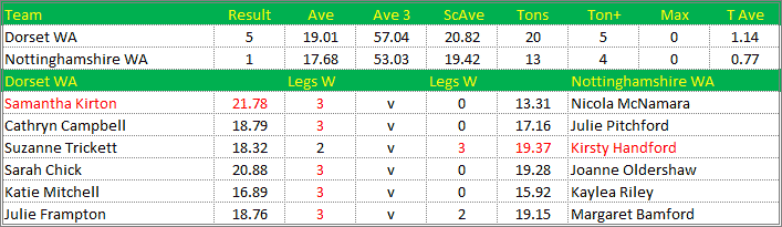 Darts British Inter County Championships 2018/2019 Division 1 Dorset v Nottinghamshire Womens A Scorecard