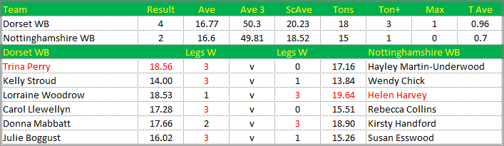 Darts British Inter County Championships 2018/2019 Division 1 Dorset v Nottinghamshire Womens B Scorecard