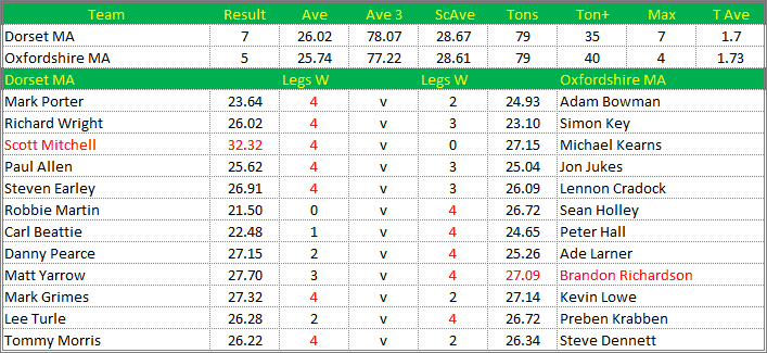 Darts British Inter County Championships 2018/2019 Division 1 Dorset v Oxfordshire Mens A Scorecard