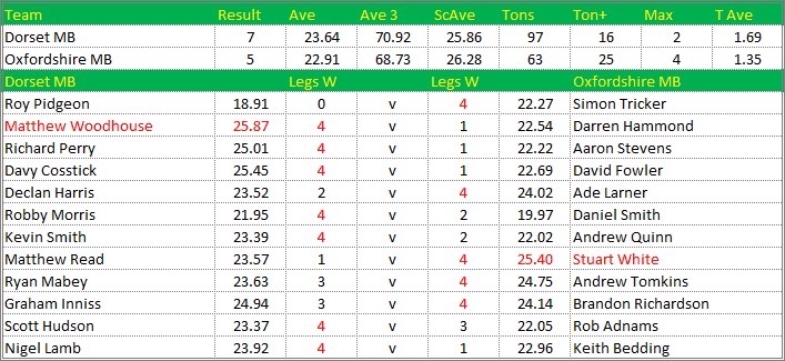 Darts British Inter County Championships 2018/2019 Division 1 Dorset v Oxfordshire Mens B Scorecard