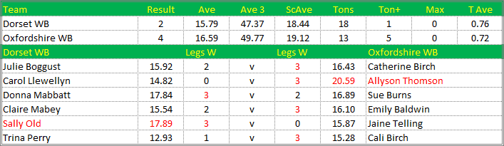 Darts British Inter County Championships 2018/2019 Division 1 Dorset v Oxfordshire Womens B Scorecard