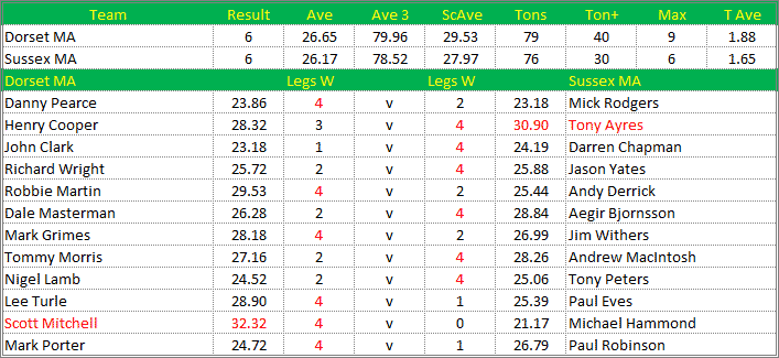 Darts British Inter County Championships 2018/2019 Division 1 Dorset v Sussex Mens A Scorecard